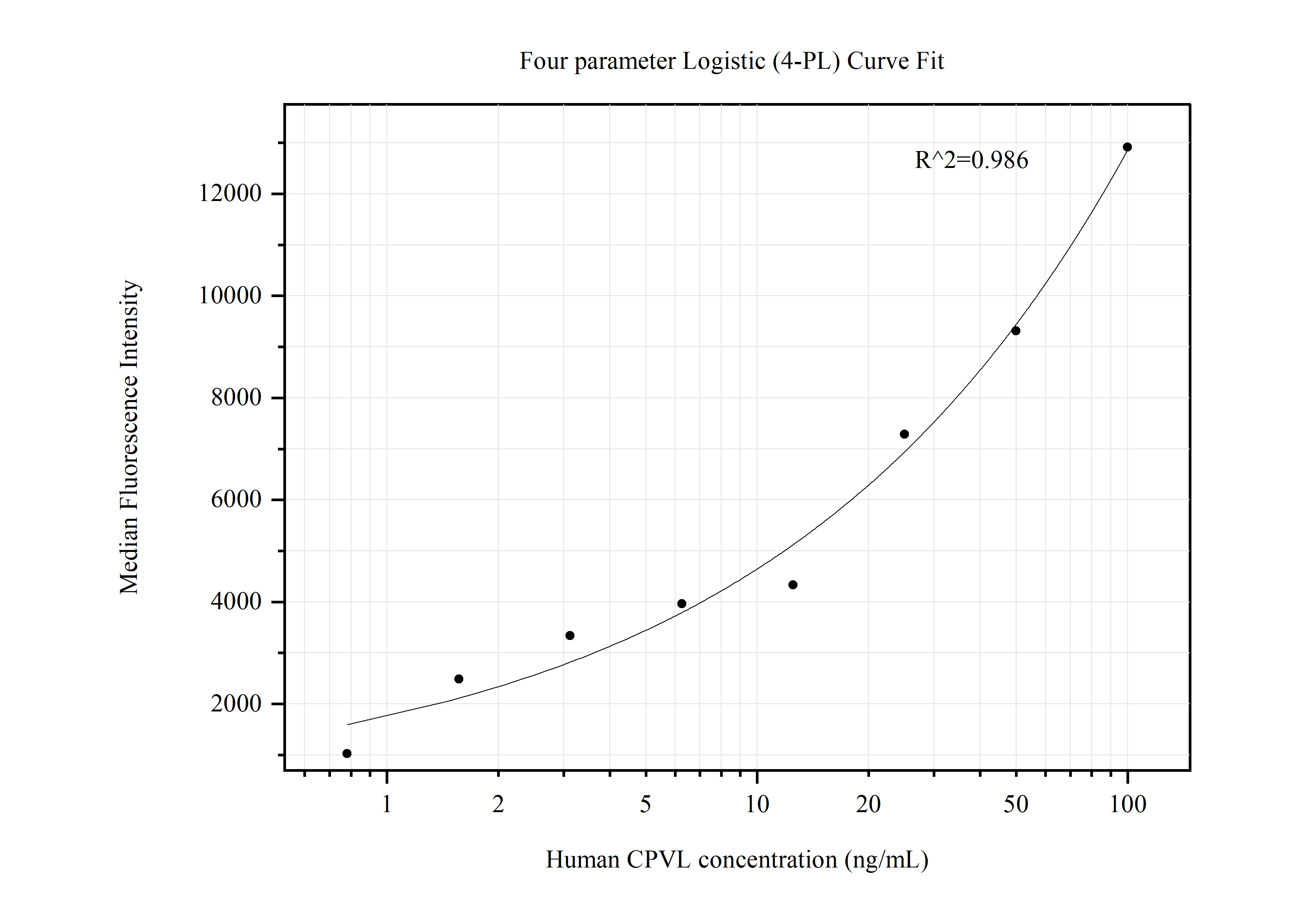 Cytometric bead array standard curve of MP50562-3